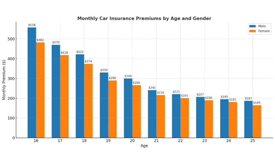 Car Insurance Costs by Age