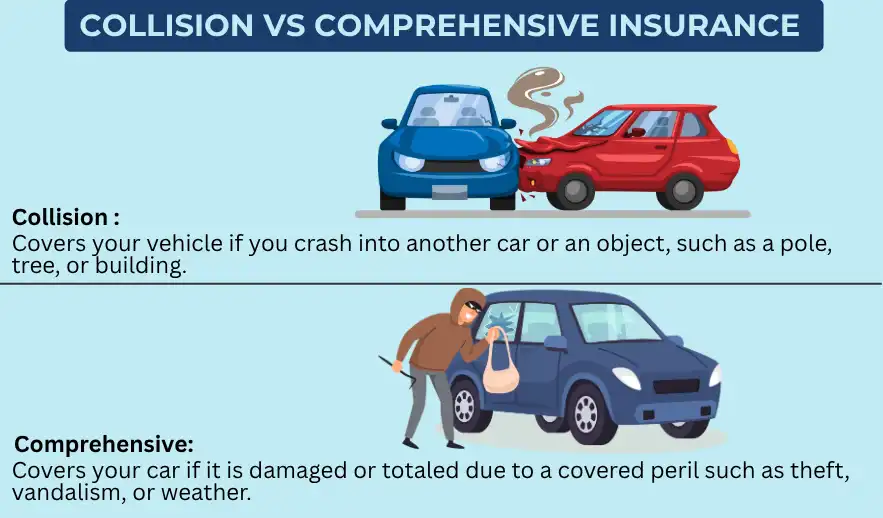 Comprehensive vs Collision