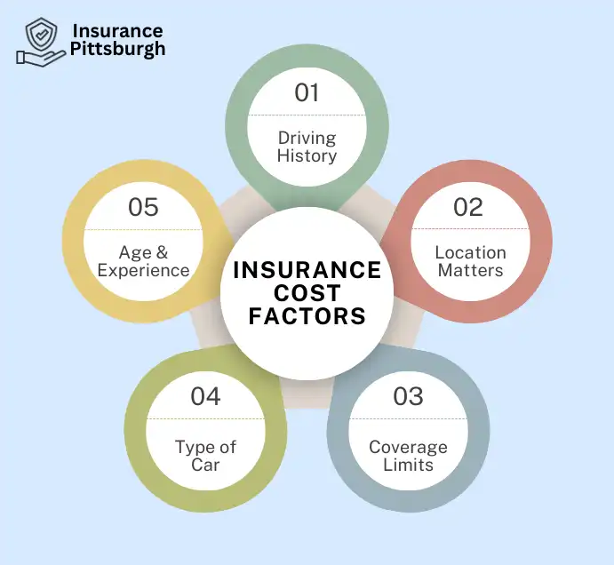 Factors Affecting Car Insurance in Pittsburgh