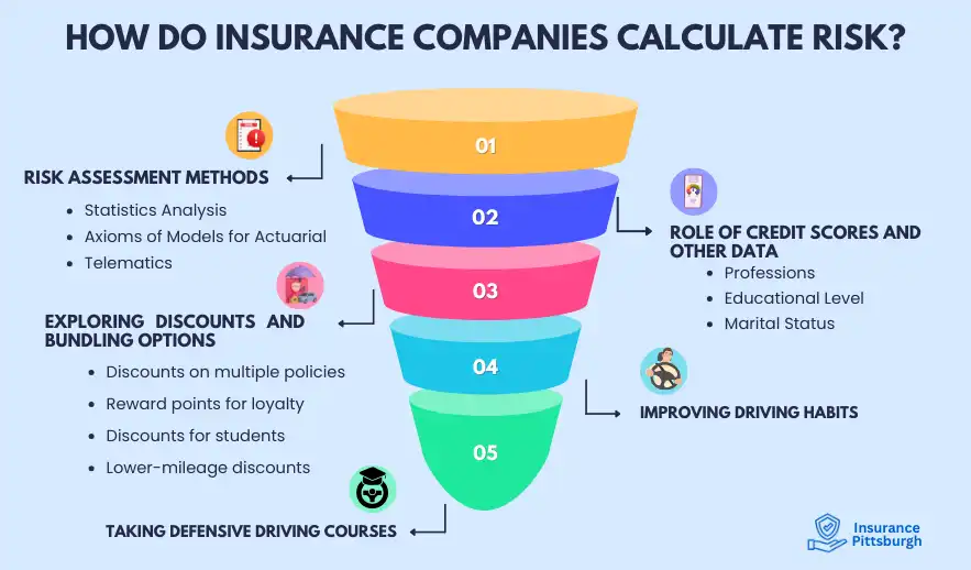 How insurance companies calculate driver risk