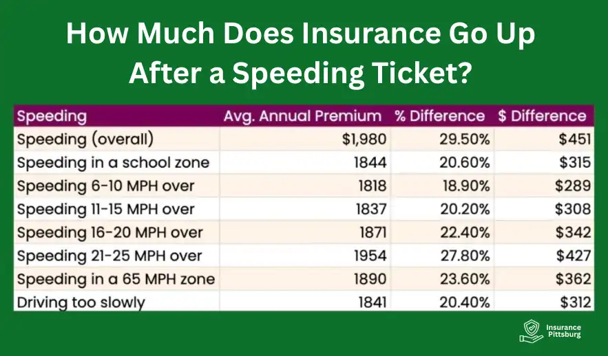 How Much Does Insurance Go Up After a Speeding Ticket