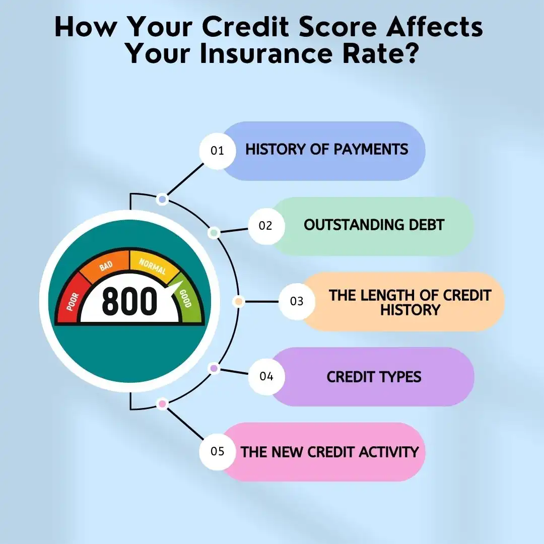 How Your Credit Score Affects Your Insurance Rate