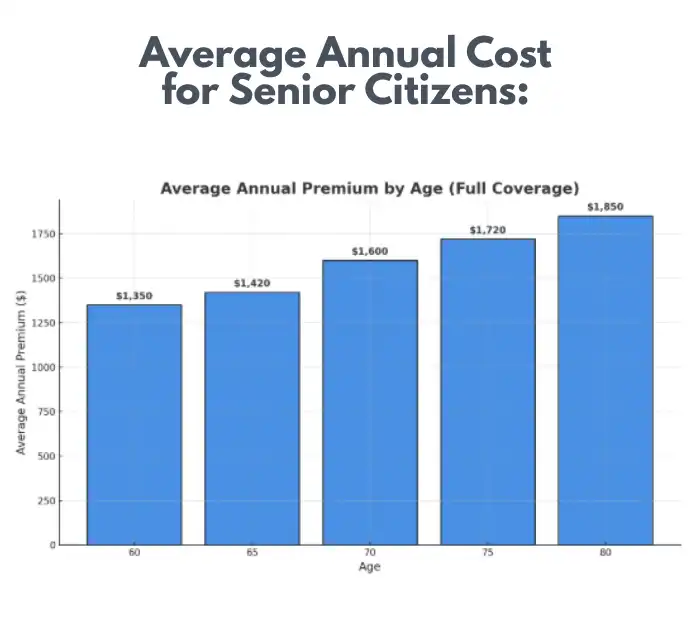 Average Cost for Senior Citizens